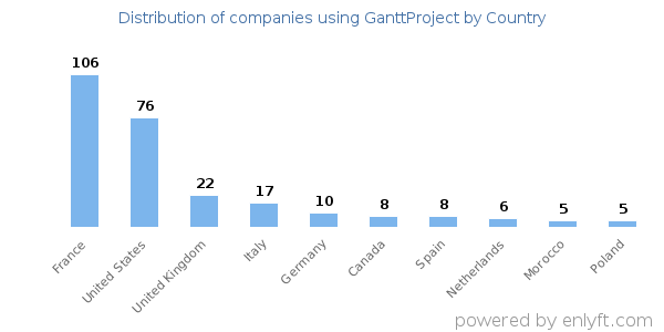 GanttProject customers by country