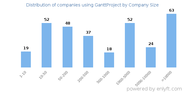 Companies using GanttProject, by size (number of employees)