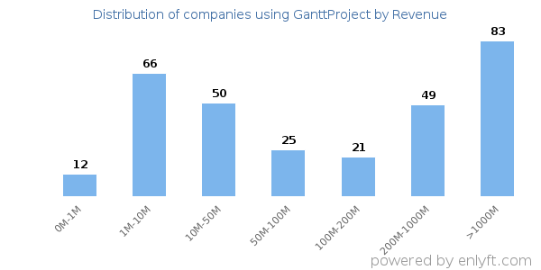 GanttProject clients - distribution by company revenue