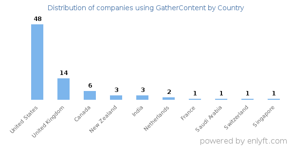 GatherContent customers by country