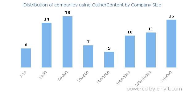 Companies using GatherContent, by size (number of employees)