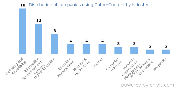 Companies using GatherContent - Distribution by industry