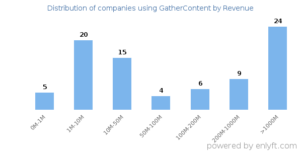 GatherContent clients - distribution by company revenue