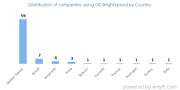 GE Brightspeed customers by country