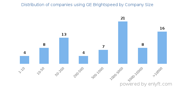 Companies using GE Brightspeed, by size (number of employees)