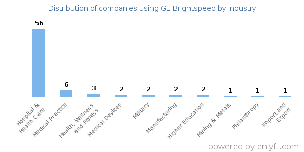 Companies using GE Brightspeed - Distribution by industry