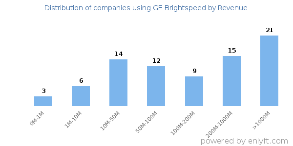 GE Brightspeed clients - distribution by company revenue