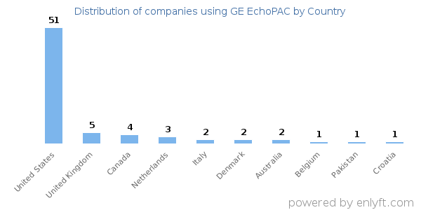 GE EchoPAC customers by country