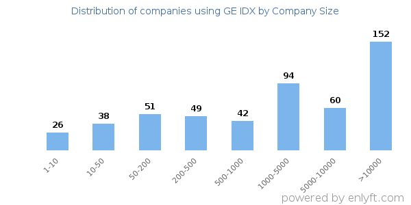 Companies using GE IDX, by size (number of employees)