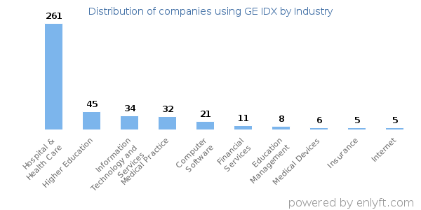 Companies using GE IDX - Distribution by industry
