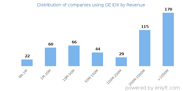 GE IDX clients - distribution by company revenue