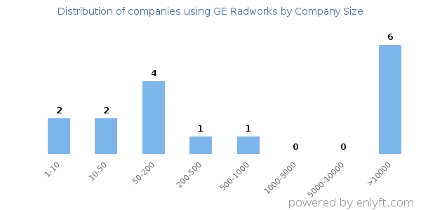 Companies using GE Radworks, by size (number of employees)