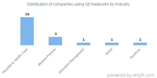 Companies using GE Radworks - Distribution by industry
