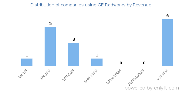 GE Radworks clients - distribution by company revenue