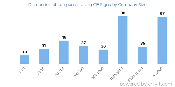 Companies using GE Signa, by size (number of employees)