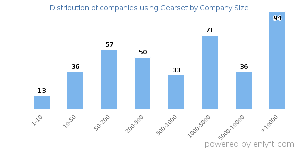 Companies using Gearset, by size (number of employees)