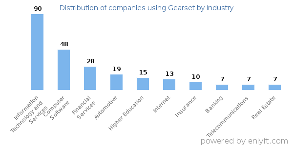 Companies using Gearset - Distribution by industry