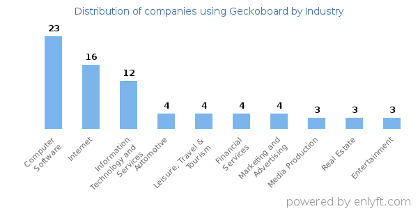 Companies using Geckoboard - Distribution by industry