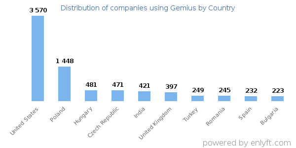 Gemius customers by country