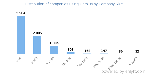 Companies using Gemius, by size (number of employees)