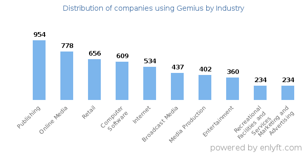 Companies using Gemius - Distribution by industry