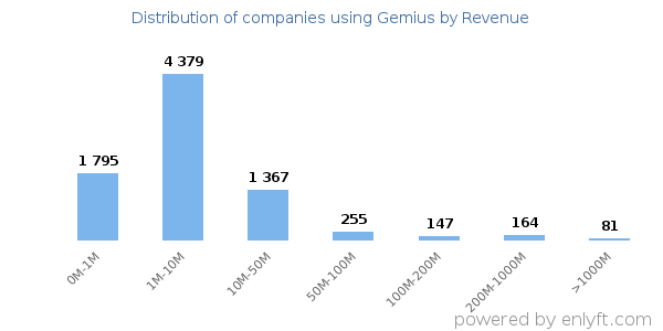 Gemius clients - distribution by company revenue