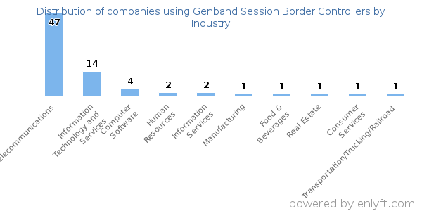 Companies using Genband Session Border Controllers - Distribution by industry