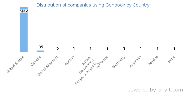 Genbook customers by country