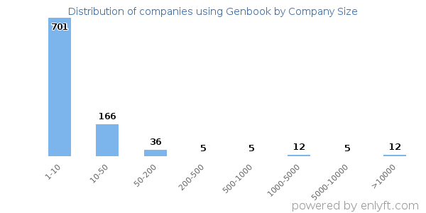 Companies using Genbook, by size (number of employees)