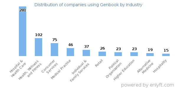 Companies using Genbook - Distribution by industry