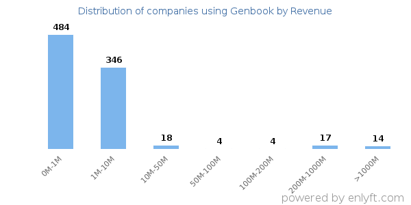 Genbook clients - distribution by company revenue