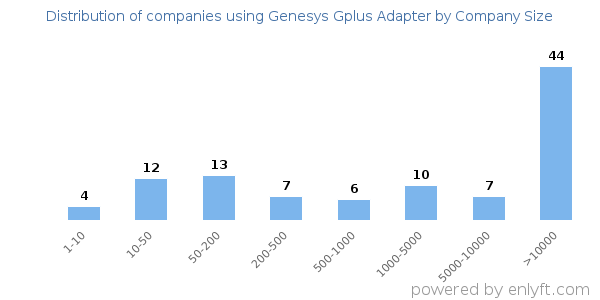 Companies using Genesys Gplus Adapter, by size (number of employees)
