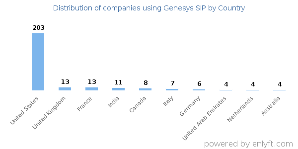Genesys SIP customers by country