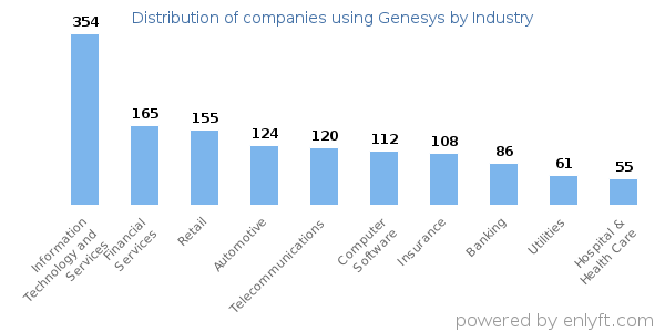 Companies using Genesys - Distribution by industry