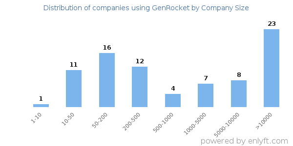 Companies using GenRocket, by size (number of employees)