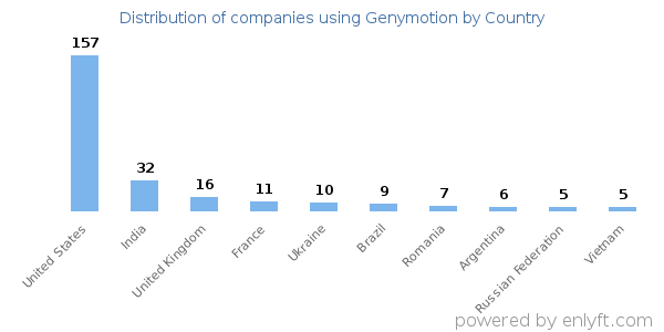 Genymotion customers by country