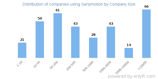 Companies using Genymotion, by size (number of employees)