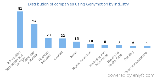 Companies using Genymotion - Distribution by industry