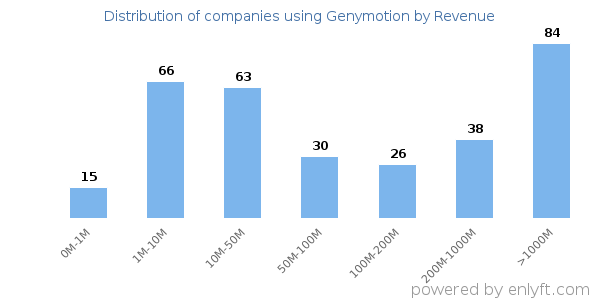 Genymotion clients - distribution by company revenue