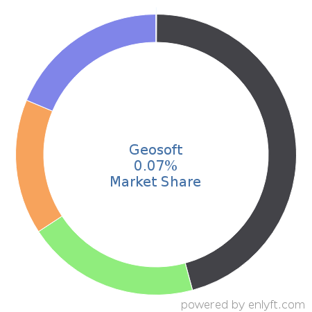 Geosoft market share in Geographic Information System (GIS) is about 0.07%