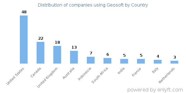 Geosoft customers by country