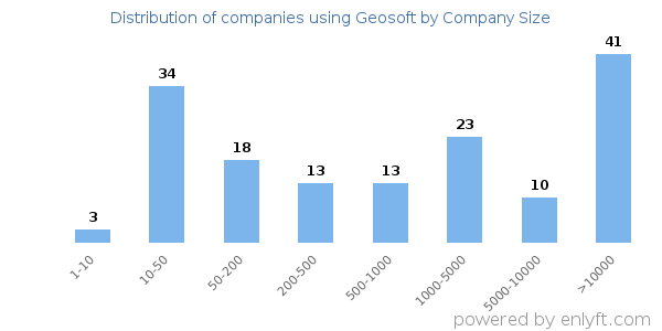 Companies using Geosoft, by size (number of employees)