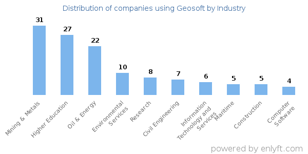 Companies using Geosoft - Distribution by industry
