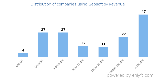 Geosoft clients - distribution by company revenue