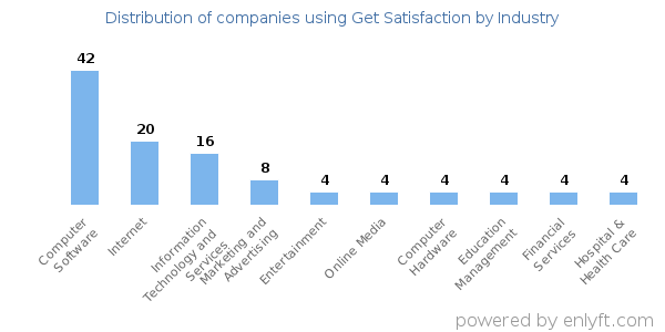 Companies using Get Satisfaction - Distribution by industry