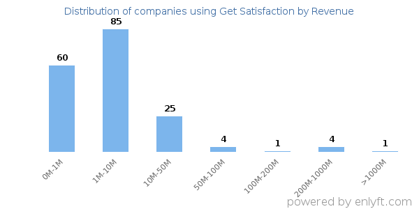 Get Satisfaction clients - distribution by company revenue