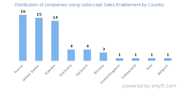GetAccept Sales Enablement customers by country
