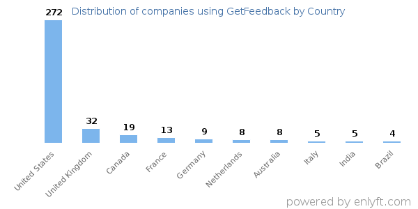 GetFeedback customers by country