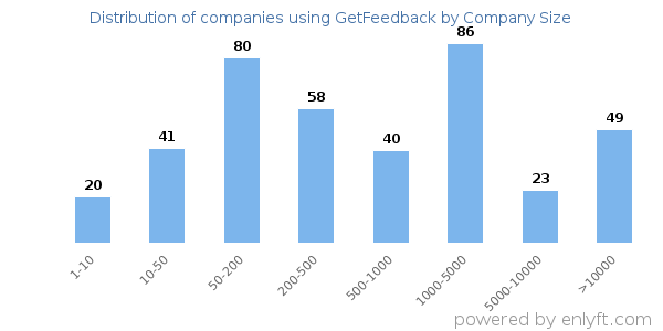 Companies using GetFeedback, by size (number of employees)
