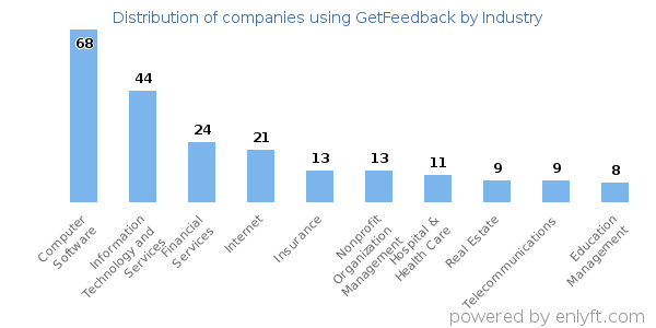 Companies using GetFeedback - Distribution by industry